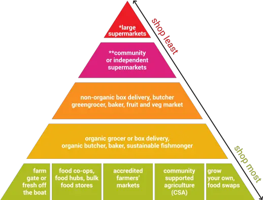 Ethical Shopping Pyramid Sustainable Table Modern Australian Social Pyramid Png Food Pyramid Png