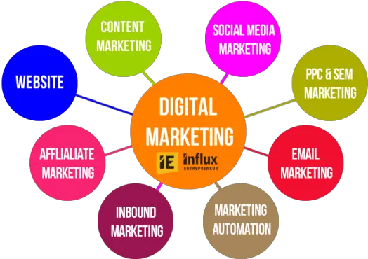 What Is The Difference Between Affiliate Marketing And Types Of Digital Marketing Png Social Media Marketing Png