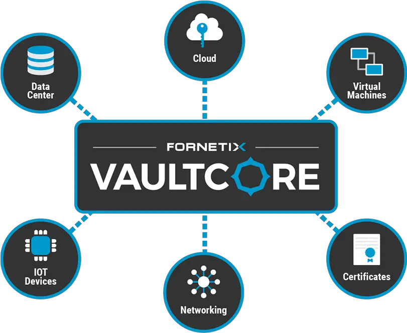 Vaultcore Encryption Key Management Platform Fornetix Language Png Pki Icon