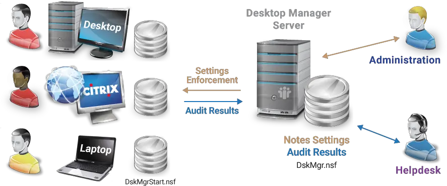 Desktop Manager Backup Png Ibm Lotus Notes Icon