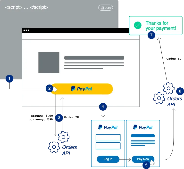 Paypal Checkout Buttons Paypal Works Diagram Png Paypal Profile Icon