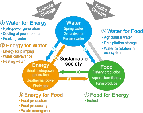 Water Energyfood Nexus Water Energy And Food Security Nexus Png Water Surface Png png