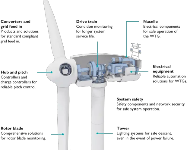 Phoenix Contact Wind Turbine Generators Png