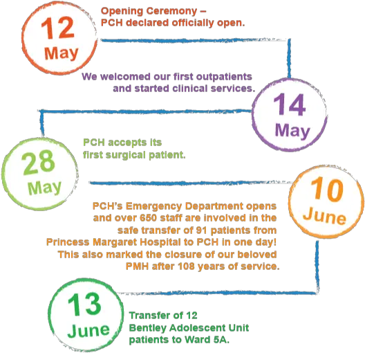 Celebrating Our First Birthday Timeline For Hospital Opening Png First Birthday Png