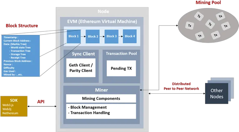 Flentas Ethereum Architecture Png Ethereum Png