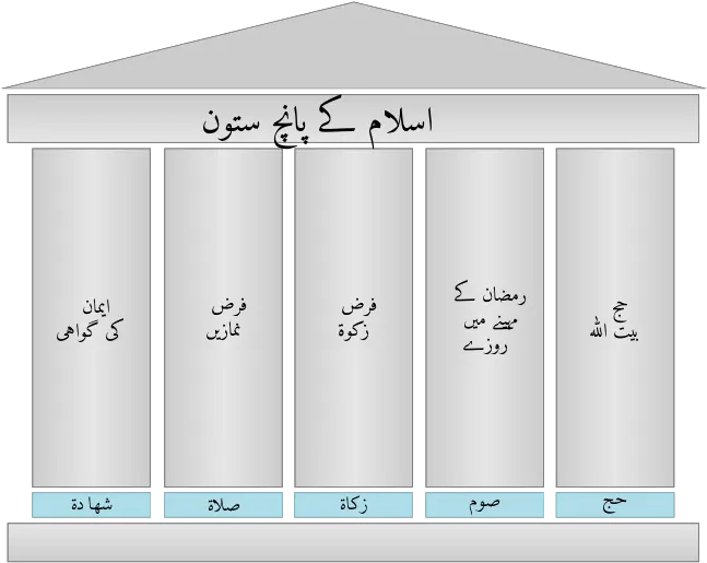 Filefive Pillars Of Islam Ursvg Wikimedia Commons Png Pillars Png