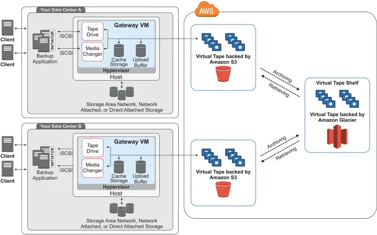 Using Aws Virtual Tape Library As Vertical Png Single Lun Icon