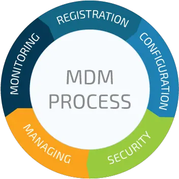 Mobile Device Management Using Microsoft Intune Infopulse Mobile Device Management Process Png Microsoft Intune Icon