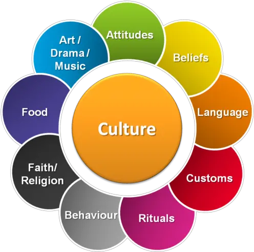 Culture Vocab Culture Definition Png Cultural Icon Definition