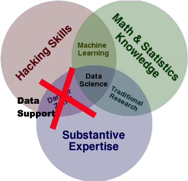 A Modification Of Drew Conwayu0027s Data Science Venn Diagram Data Science Venn Diagram Drew Conway Png Venn Diagram Png