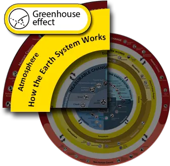 Greenhouse Effect Understanding Global Change Earth System Works Causes Of Global Change Png Planet Icon Set