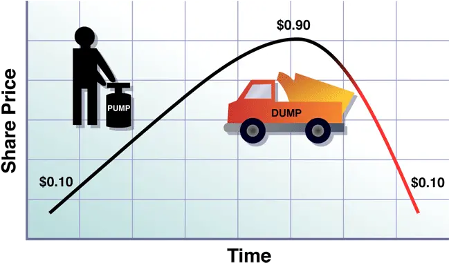 Anatomy Of A Pump And Dump Pump And Dump Icon Png Share Price Icon