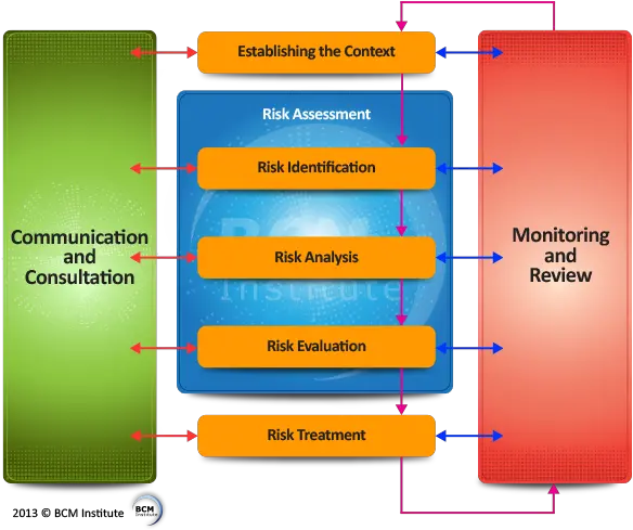 Iso31000 Risk Management Process Risk Analysis In Disaster Recovery Png Risk Png