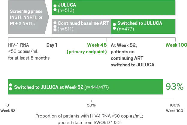 Virologic Suppression U0026 Resistance Results Juluca Vertical Png To Be Continued Arrow Png