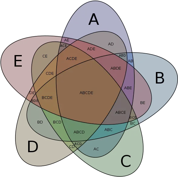 Five Set Venn Diagram Using Congruent Ellipses In A Radially Venn Diagrams Png Venn Diagram Png