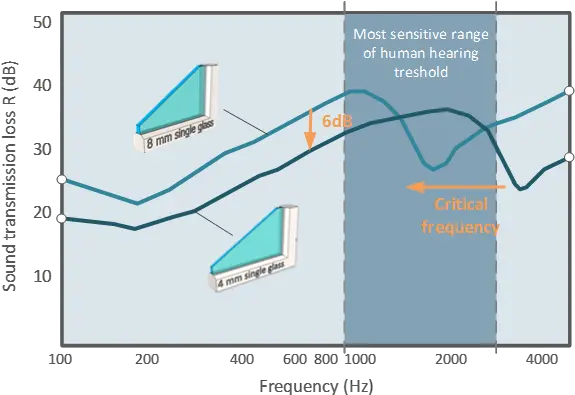 Acoustic Sound Dampening Glass 1 Diagram Png Glass Reflection Png