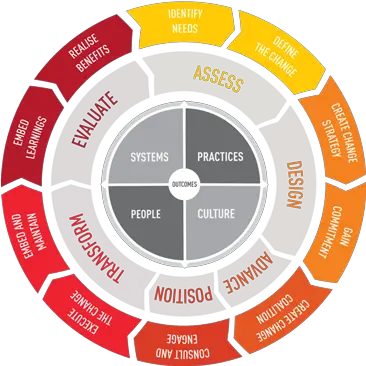 Organisational Change Management Tms Consulting Organisational Change Management Framework Png Change Management Icon