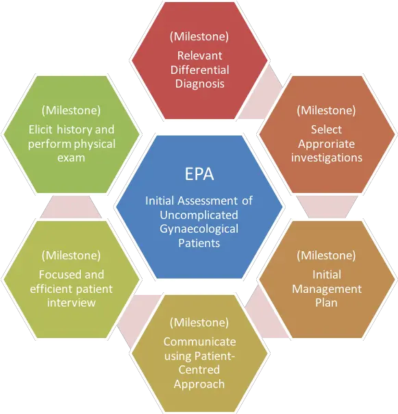 Measuring Progress With Entrustable Professional Activities Six Universal Truths Of Influence Png Epa Logo Png