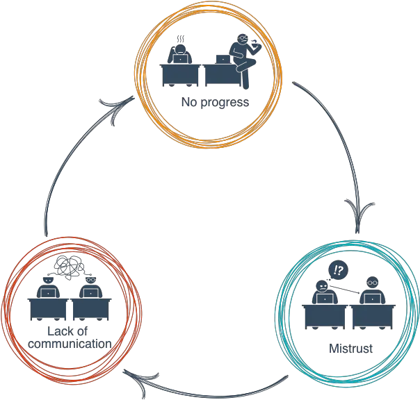 The Software Development Circle Of Doom Jelmer De Jong Circle Of Communication Png Doom Logo