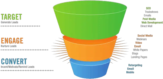 How To Grow Your Law Practice With An Online Funnel Legal Sales Funnel Top Middle Bottom Png Funnel Png