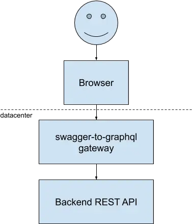 Start With Graphql Today By Converting Your Swagger Schema Dot Png Rest Api Icon