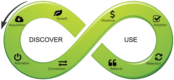 Converting Leads Is Key To Saas Here Are Some Ideas To Saas Customer Lifecycle Journey Png Life Cycle Icon