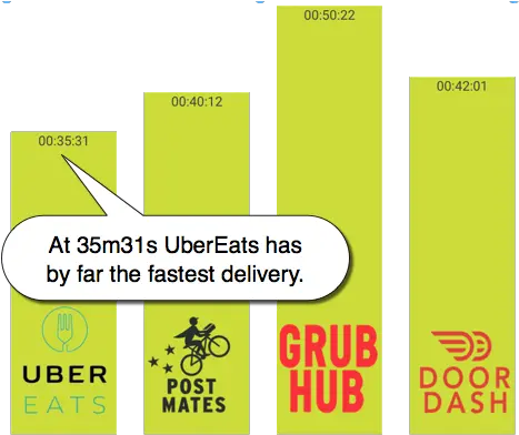 Ubereats Has Fastest Delivery According To Seelevel Hx Britains Next Top Model Png Uber Eats Png