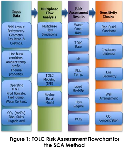 Top Of Line Corrosion Part 2 Risk Assessment U0026 Mitigation Png