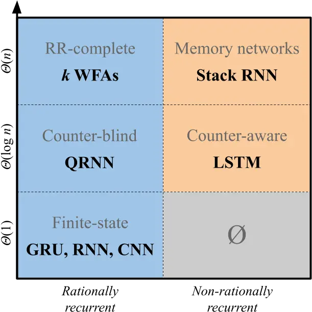 A Formal Hierarchy Of Rnn Architectures Recurrent Neural Network Png Gru Transparent