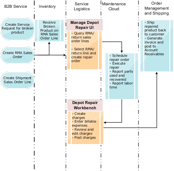 Manage Depot Repair Chapter 5 21b Vertical Png Rma Icon