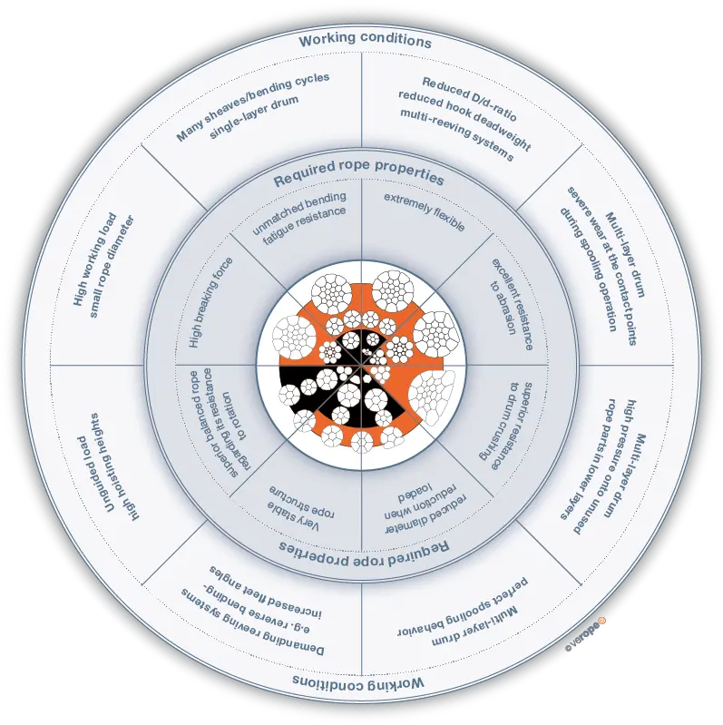 Rope Requirements From The Crane View Verope U2013 Special Circle Png Rope Circle Png