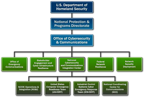 Nccic Org Chart 2014 Cisa Organizational Chart For Security Agency Png Org Chart Icon