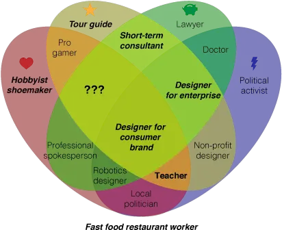 On Teaching Career Happiness Venn Diagram Part 3 U2014 I4design Png