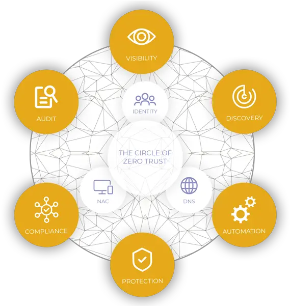 Cybercyte Circle Of Zero Trust Circle Png Circle Logo