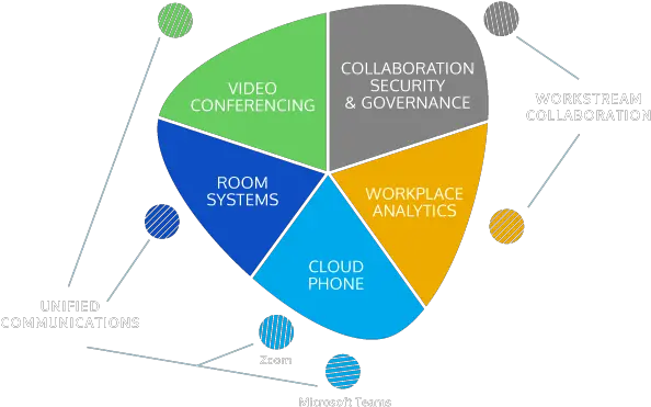 Collaboration U0026 Communications Platforms Managed Amplified Dot Png Collaboration Png