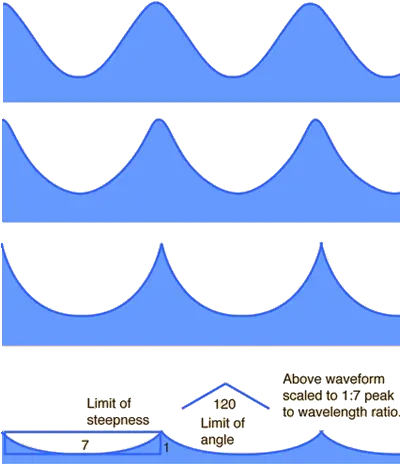 Wave Motion Trochoidal Wave Png Ocean Waves Transparent