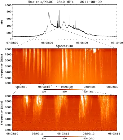 Microwave Burst With Fine Spectral Structures In A Solar Pattern Png Solar Flare Png