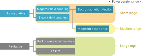 Wireless Power Transfer Products Tech Notes Rf Wireless Power Transfer Png Electricity Transparent Background