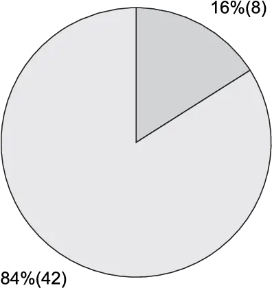 Pie Chart Showing The Frequency Of Hypothyroidism In Png Icon