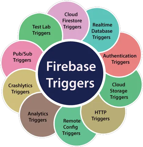 Firebase Triggers Javatpoint Eggersmann Png Triggered Png