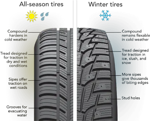 Winter Tires Vs Snow Tires Vs All Season Tires Png Tire Tread Png