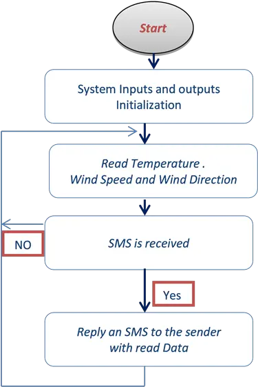 Digital Weather Stations As A Part Of Wind Power Station Dot Png Weather Channel Temperature Icon