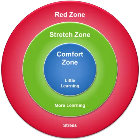 Innovation And Learning Starts With Comfort Zone Stretch Zone Panic Zone Theory Png Zones Icon