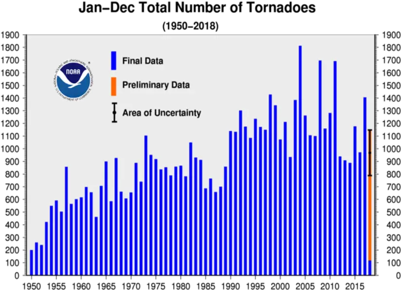 Tornado Png Annual Tornado Count 1950 2533936 Vippng Tornado Statistics By Year Tornado Png