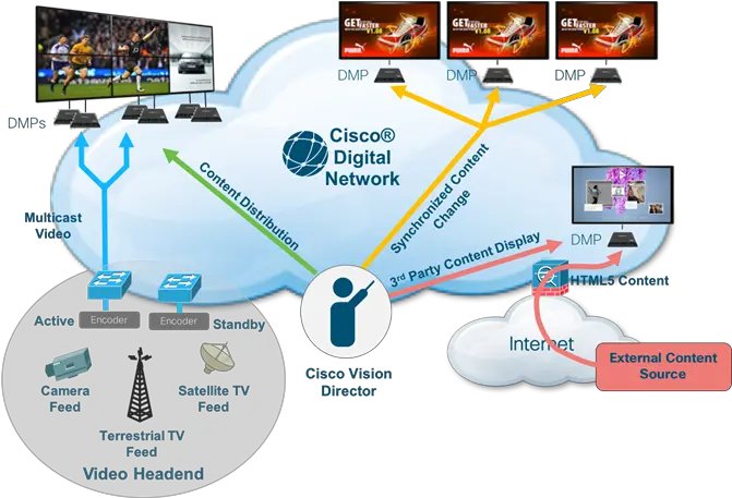 Cisco Vision Dynamic Signage Solution Operation And Network Cisco Vision Dynamic Signage Png Sting Return Of An Icon Download