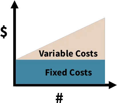 Identify The Cost Elements Related To Serviceproduct Fixed And Variable Costs Png Cost Png