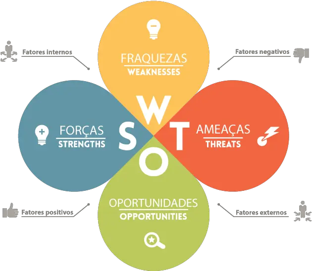 Download Free Text Company Analysis Diagram Condominium Swot Pontos Positivos De Uma Empresa Png Threats Icon