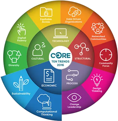 Computational Thinking Core Education Computational Thinking Png Computer Thinking Icon png