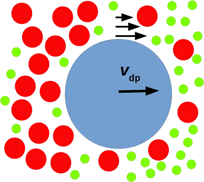 Fileschematic Of Particle Illustrating Diffusiophoresispng Thermophoresis Force Particle Particle Png