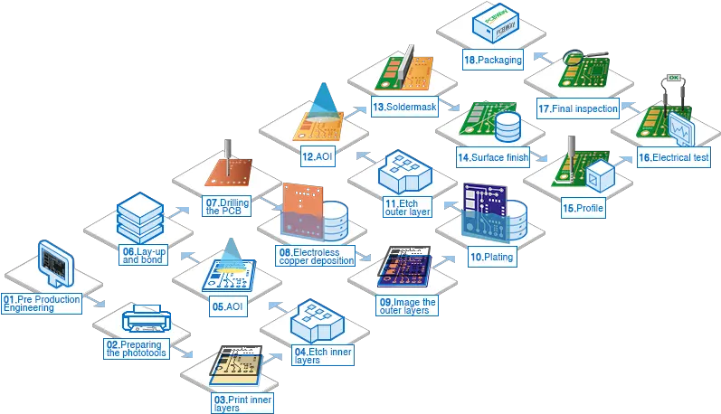 Pcb Manufacturing Process U0026 Equipment Pcbway Pcb Manufacturing Process Png Step Up Icon